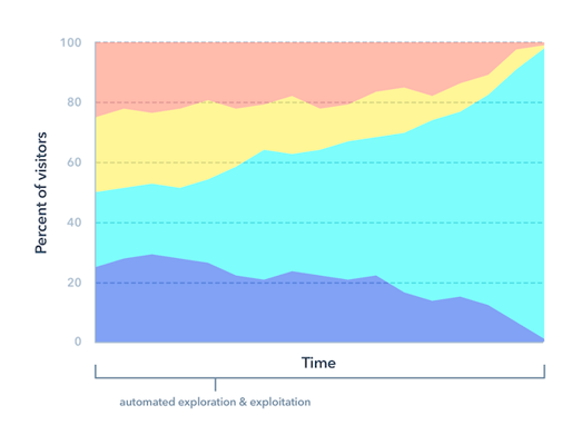 adaptive testing