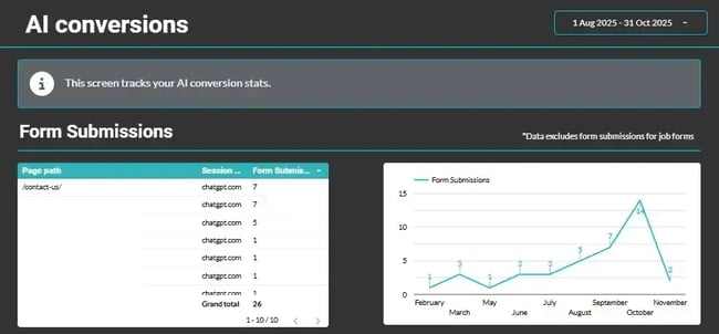aeo trends, ai conversion report