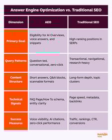 aeo vs seo, when to use each