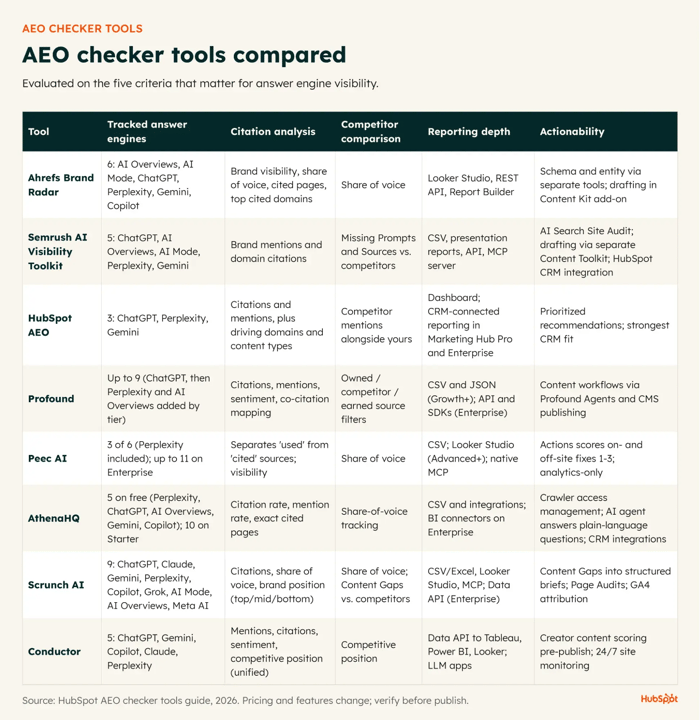 Comparison table of best AEO checking software, including Ahrefs, Semrush, HubSpot, Profound, Peec, Athena, Scrunch, and Conductor across tracked engines and features