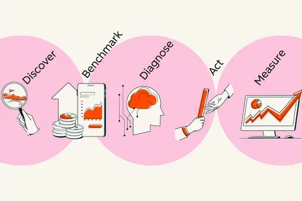 how to run an aeo competitor analysis, discover, benchmark, diagnose, act, measure