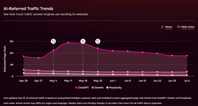 aeo tools HubSpot AEO Sensor dashboard depicting AI-referred traffic trends tracked from April to July