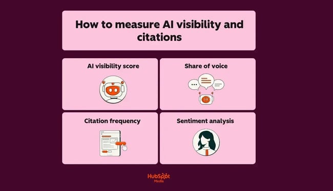 a hubspot-branded graphic explaining how to measure AI visibility and citations in plain English with orange and white pictograms for each