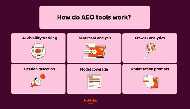 a hubspot-branded image explaining how AEO tools work in plain english with orange and white pictograms to accompany each function