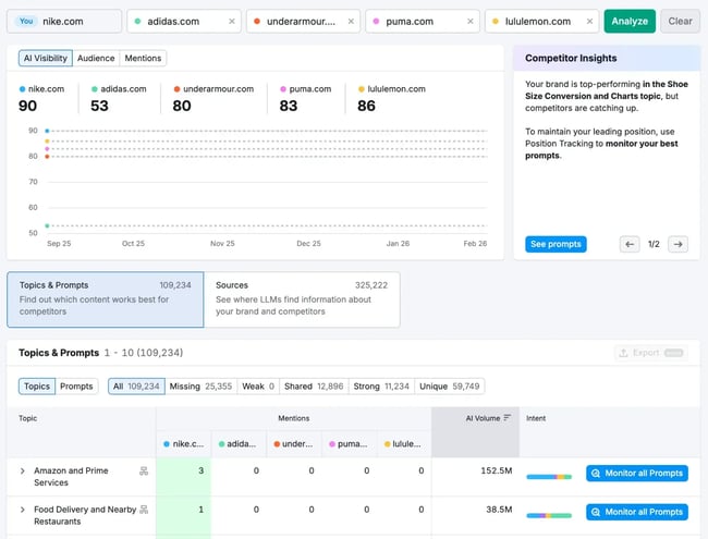 a screenshot of Semrush’s aeo visualization tool, showcasing how answer engine optimization tools function