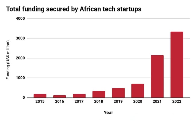 Top Funding secured by African tech startups