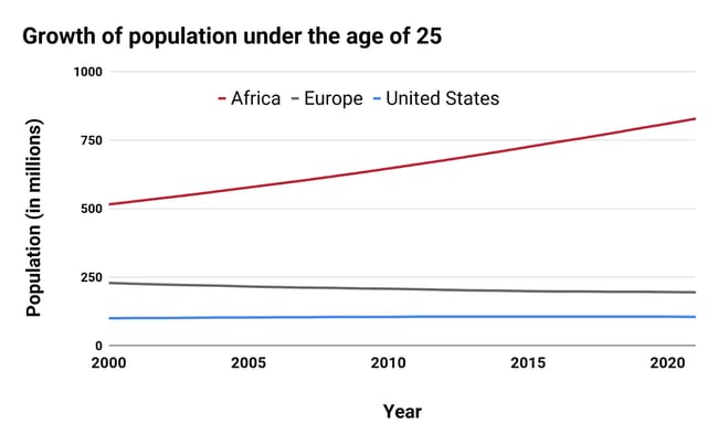 Africa Getting Younger
