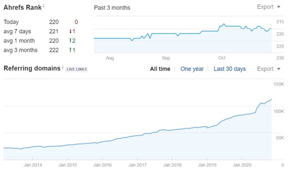 backlink profile for blog analytics in ahrefs