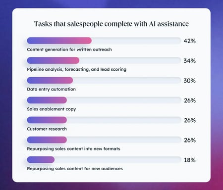 ai for lead generation research from hubspot