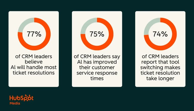 ai in customer service, 77% of crm leaders believe ai will handle most ticket resolutions by 2025, 75% say ai has improved response times, 74% say that tool switching makes ticket resolution longer.