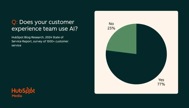 ai in customer service, pie chart showing the answer to a survey question, does your customer experience team use AI? 23% No, 77% Yes.