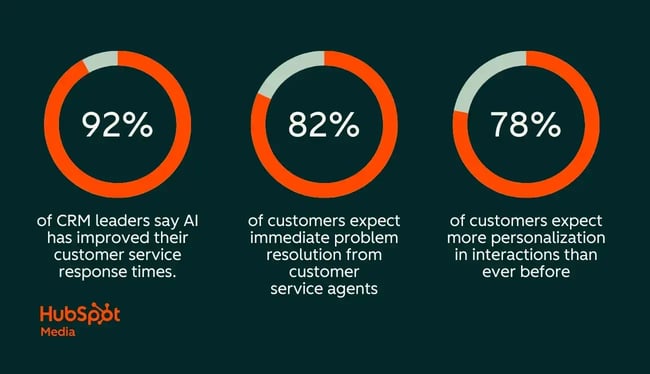 ai in customer survive, 92% of crm leaders say ai has improved customer service, 82% of customers expect immediate problem resolution, 78% of customers expect more personalization