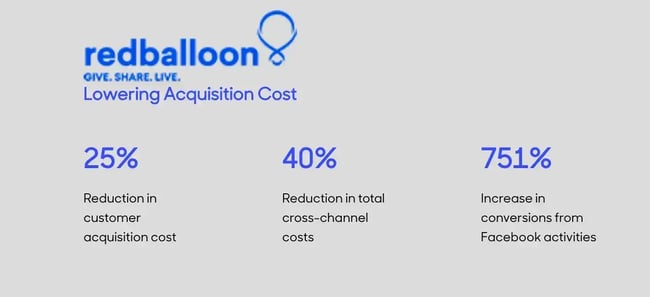 ai in martech, redballoon lowering acquisition costs stats