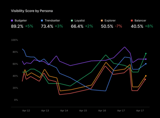 ai search analytics tools, profound’s visibility by persona dashboard