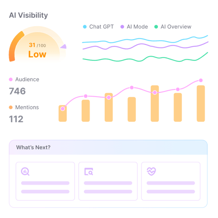 ai search analytics tools, semrush ai visibility dashboard με visibility score