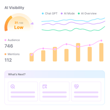 ai search analytics tools, semrush ai visibility dashboard with visibility score