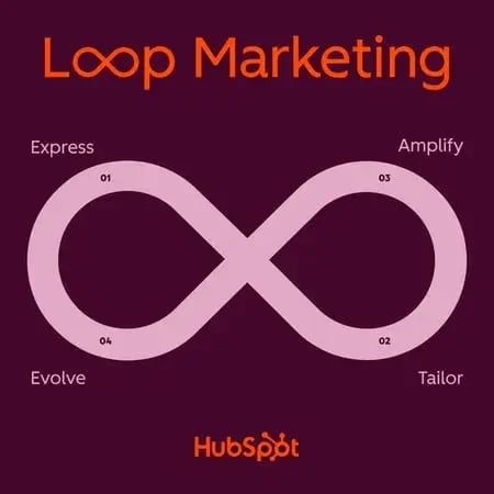 ai search strategy loop marketing
