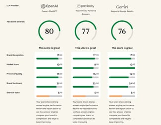 ai search strategy, aeo grader