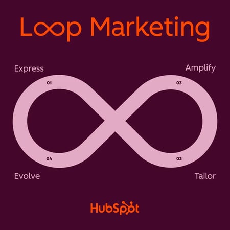 ai search strategy, loop marketing
