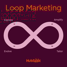 ai search strategy, loop marketing