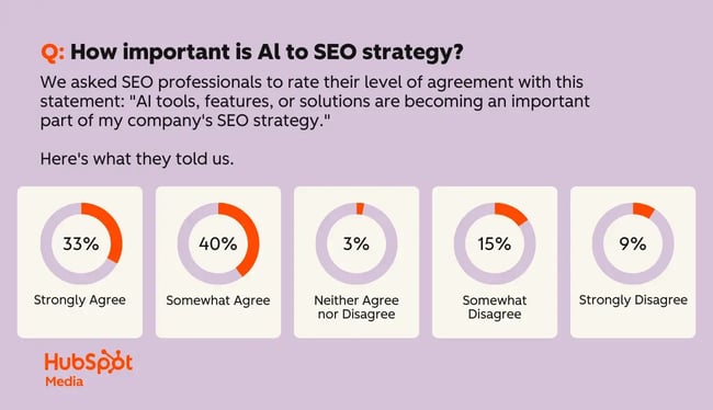 ai tools, features, or solutions are becoming an important part of my company’s seo strategy. 33% strongly agree. 40% somewhat agree. 3% neither agree nor disagree. 15% somewhat disagree. 9% strongly disagree.