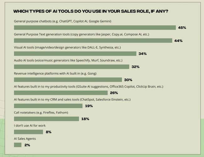 ai use cases in b2b sales, ai in b2b sales