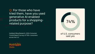 74% of U.S. consumers who have tried generative AI-enabled products have used them for a shopping-related purpose