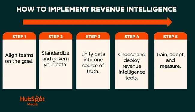 steps to implementing revenue intelligence 