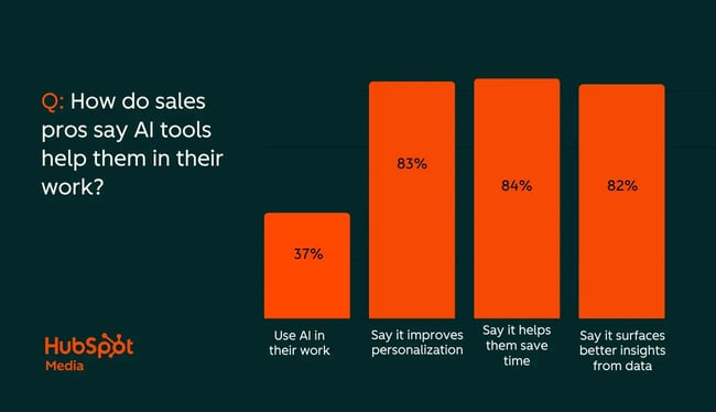 AI for sales prospecting stats, hubspot state of sales 2025