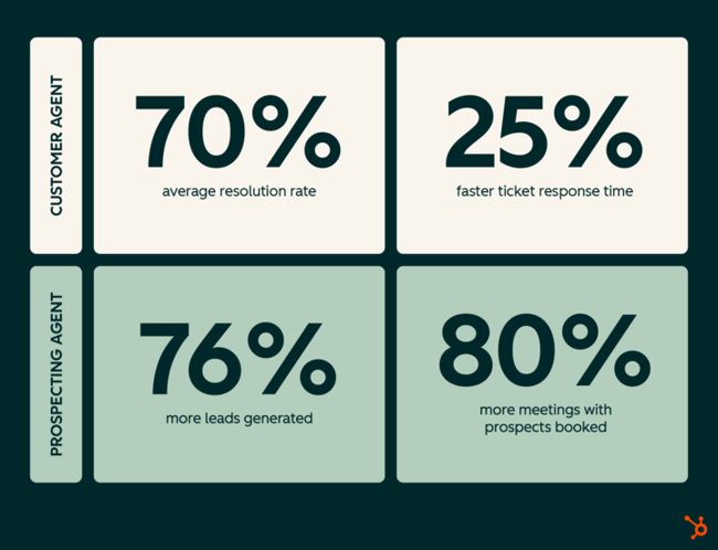 Graphic comparing customer agent and prospecting agent outcomes. Customer agents show a 70% average resolution rate and 25% faster ticket response time. Prospecting agents show 76% more leads generated and 80% more meetings with prospects booked