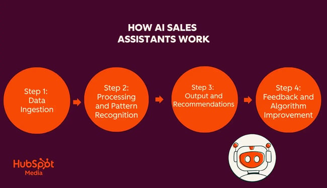 ai sales assistant workflow 