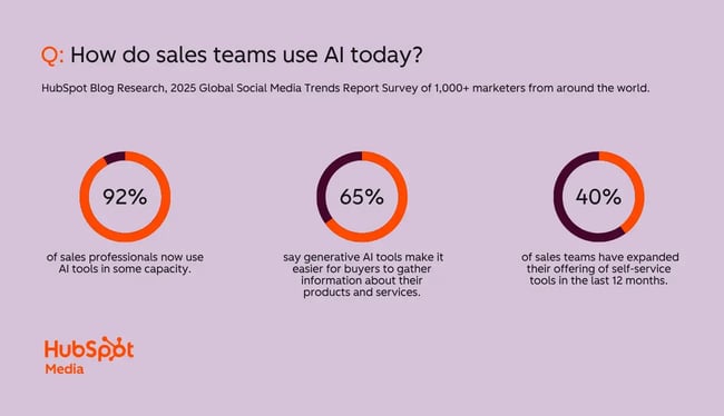 92% of sales professionals now use ai tools in some capacity. 40% of sales teams have expanded their offering of self-service tools in the last 12 months. 65% say generative ai tools make it easier for buyers to gather information about their products and services.