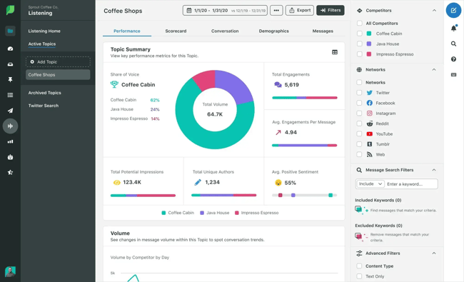 Sprout Social dashboard highlighting AI social media marketing tools for analytics, engagement, and reporting