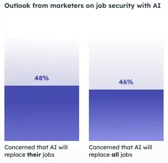 Screenshot from ̽ѡs Marketing and AI trends report showing that 48% of marketers are concerned that ai will replace their jobs. 