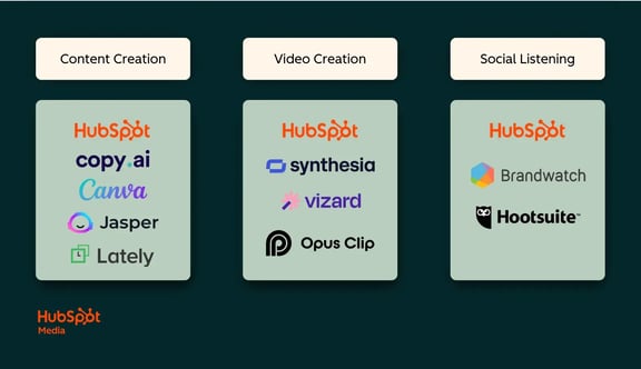  hubspot-branded graphic categorizing social media AI tools by use case, highlighting hubspot as the leading option for social m edia tools with AI integrations