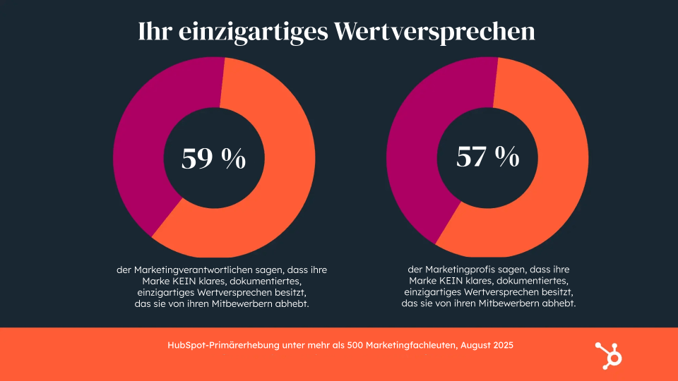 Grafik zum Wertversprechen in KI und Loop-Marketing