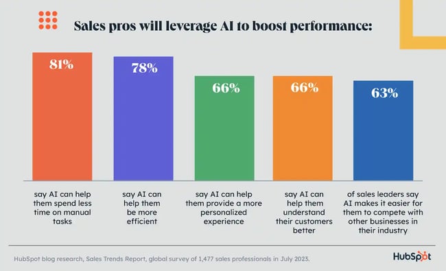 how sales reps will use ai to boost performance