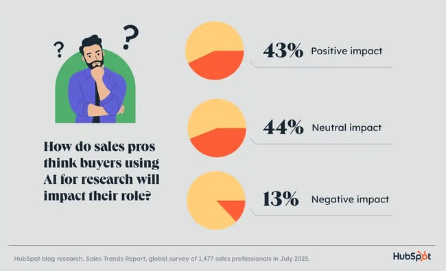 what buyers think about ai research