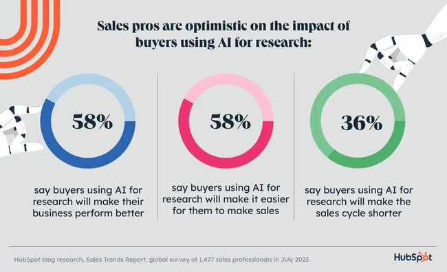 sales pros are optimistic about AI