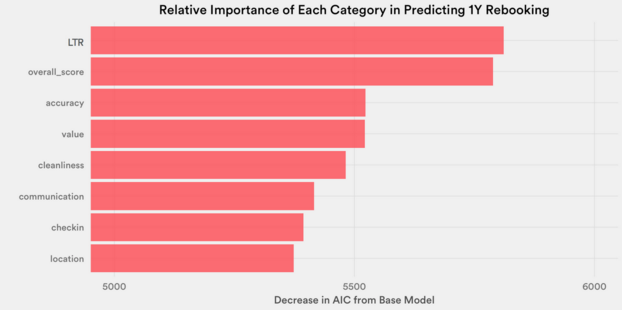 nps analysis: airbnb rebooking data