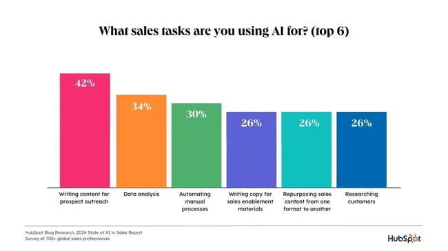 ai sales automation tool common use cases, 42% for writing outreach content, 34% data analysis, 30% automating manual processes