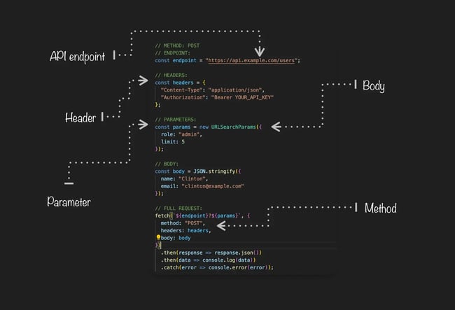 api, parts of an api request