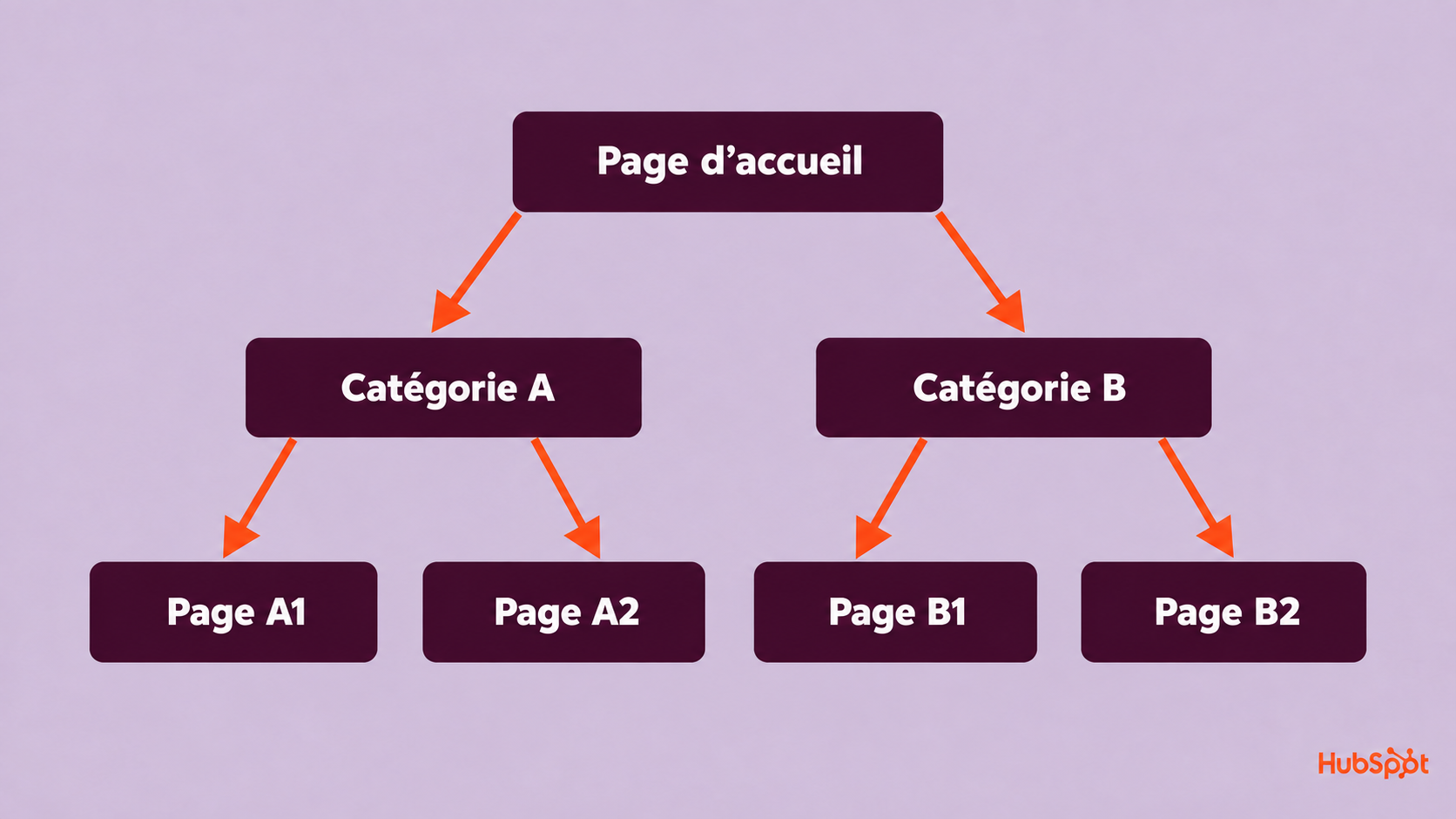 arborescence hiérarchique site web