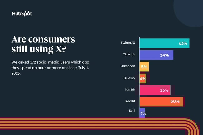 are consumers still using x