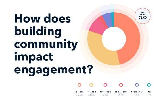 Building community
