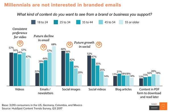 Content distribution plans take into account content format preferences, including consideration of generational differences.