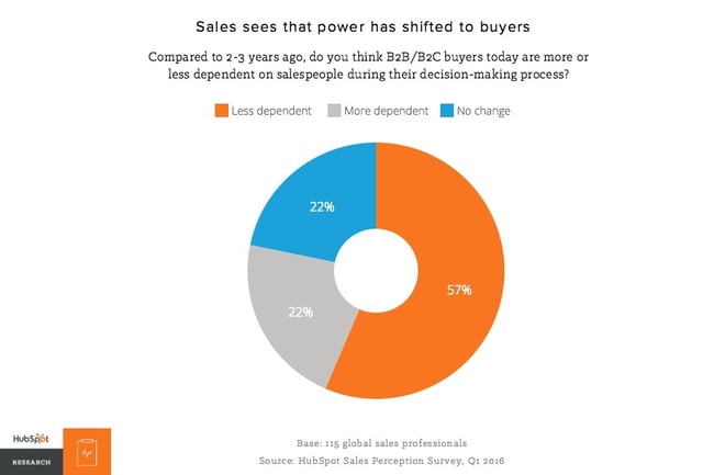 [research] Driving revenue by understanding your buyers
