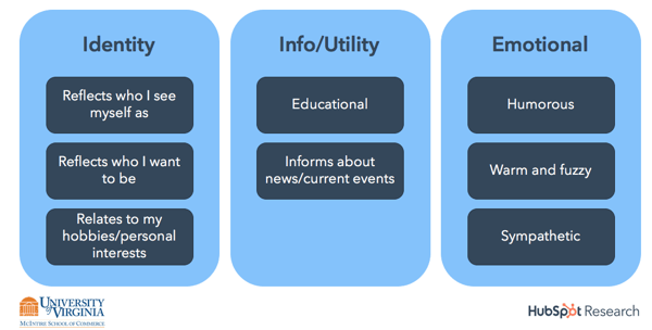 Social content categories