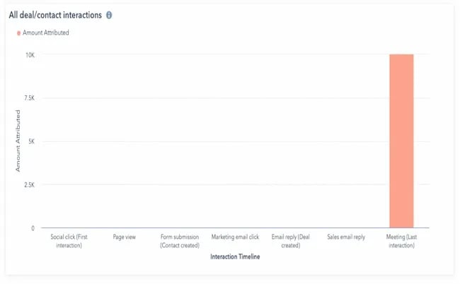 A graph showing an example of a last-touch marketing attribution model. This model gives all credit to the last click or interaction a visitor makes in the buyer journey.