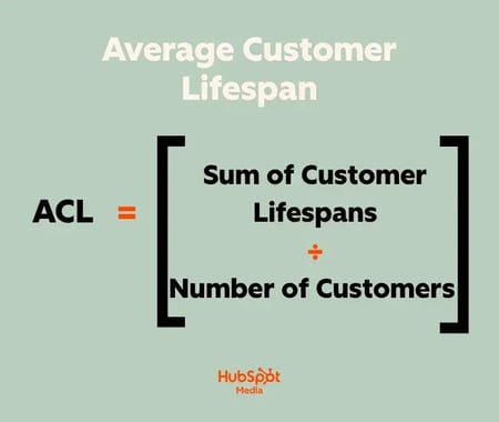 average customer lifespan equals sum of customer lifespans divided by number of customers